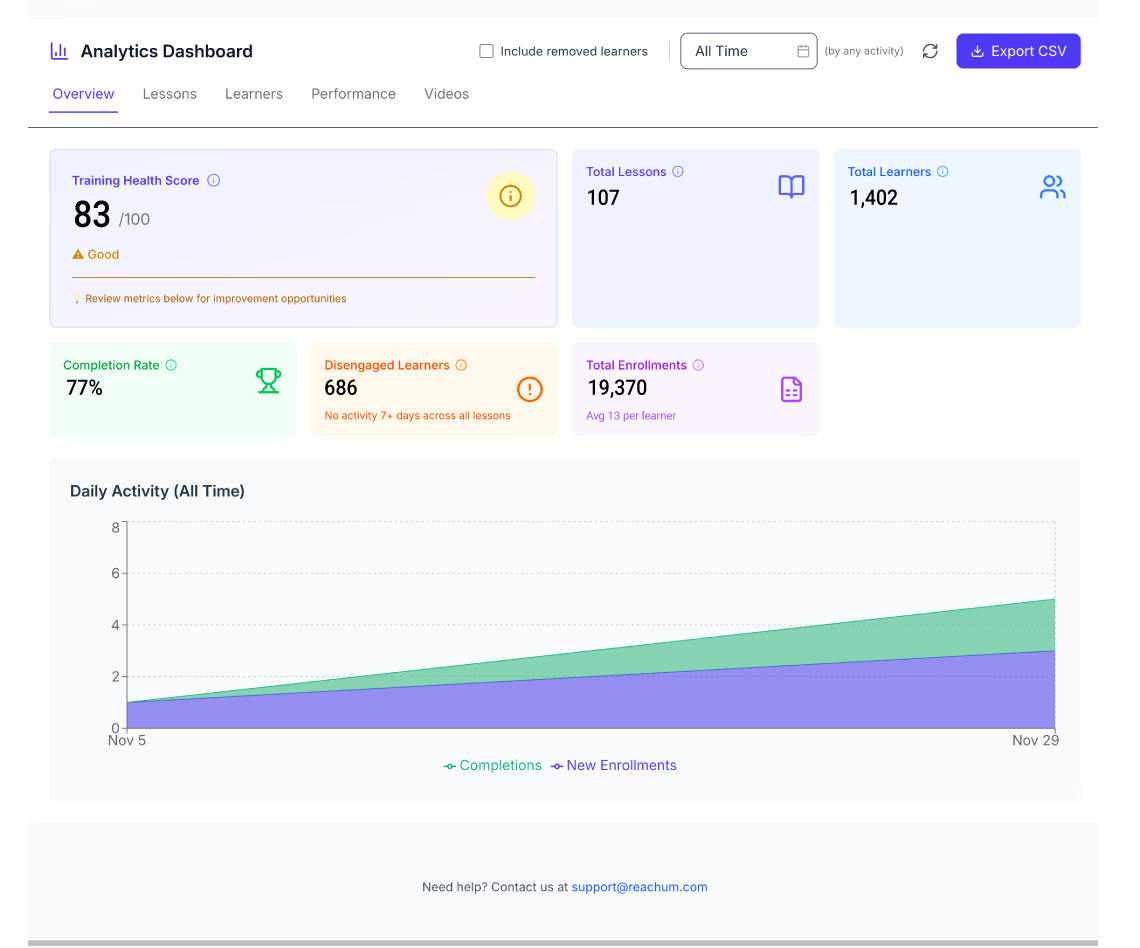 Overview Dashboard — health score, completion rates, activity timeline, page engagement