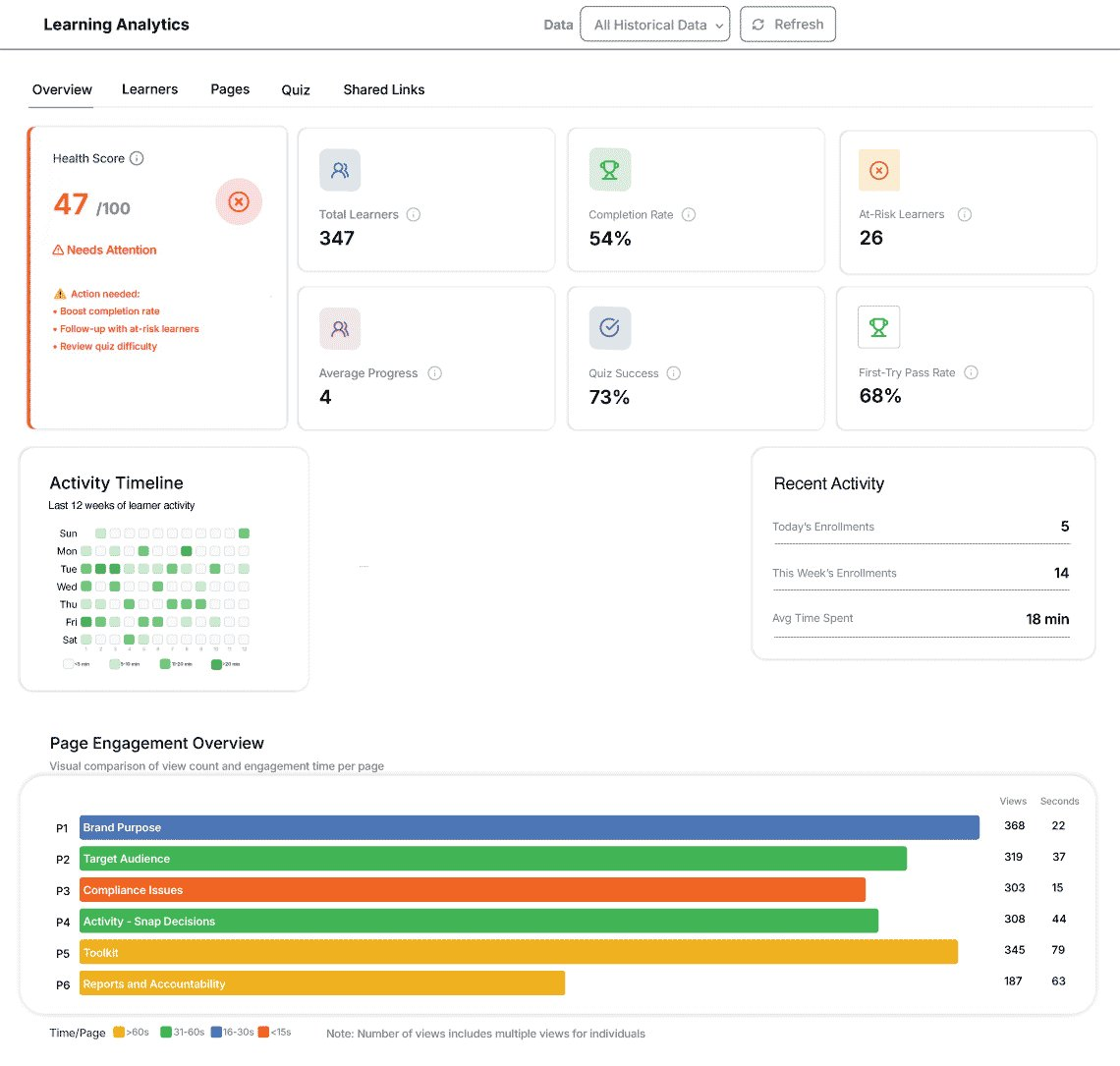 Group Insights — learner table with progress, scores, and status indicators