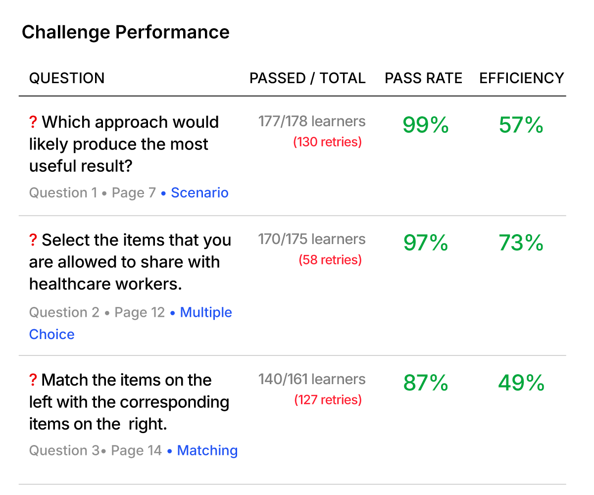 REACHUM Challenge Performance report showing per-question pass rate, retry counts, and efficiency scores