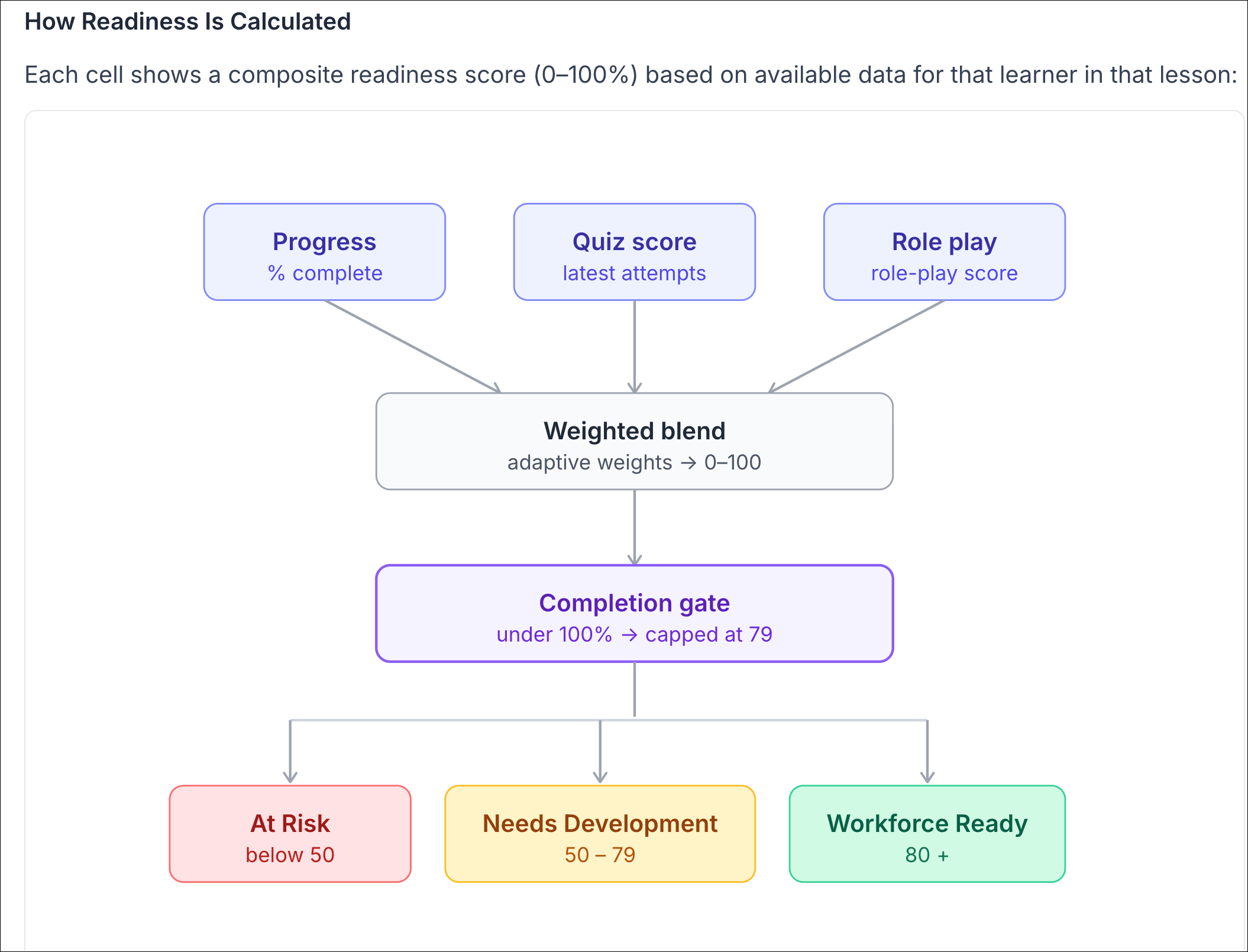 Three signal families — Assessment, Practice, and Engagement — combine into a weighted blend, pass through a completion gate, and resolve into one of three readiness bands: At Risk, Needs Development, or Workforce Ready.