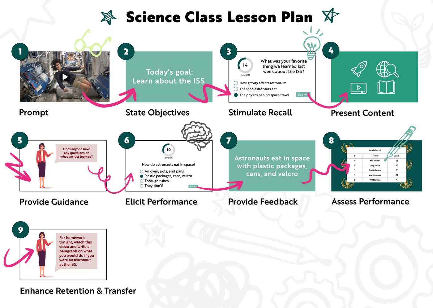 An example science class lesson plan using Gagné's 9 Events of Instruction.
